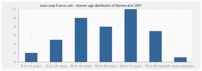 Women age distribution of Bonneval in 2007