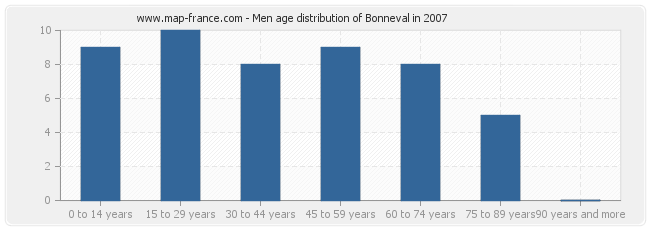 Men age distribution of Bonneval in 2007