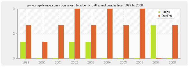 Bonneval : Number of births and deaths from 1999 to 2008