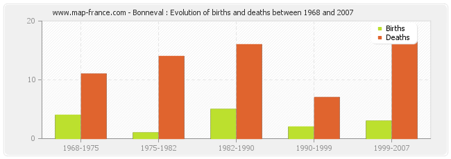 Bonneval : Evolution of births and deaths between 1968 and 2007
