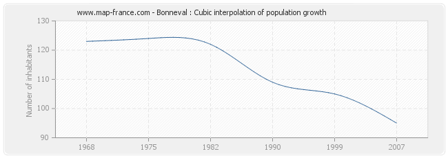 Bonneval : Cubic interpolation of population growth
