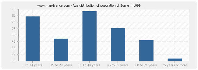 Age distribution of population of Borne in 1999