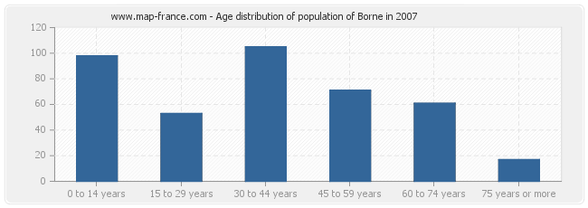 Age distribution of population of Borne in 2007