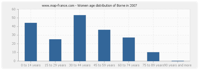 Women age distribution of Borne in 2007