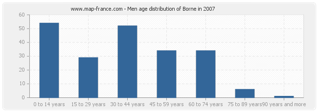 Men age distribution of Borne in 2007