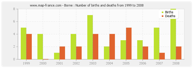 Borne : Number of births and deaths from 1999 to 2008