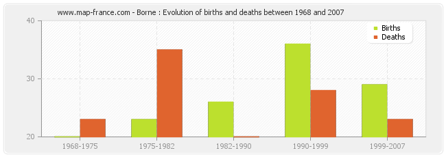 Borne : Evolution of births and deaths between 1968 and 2007