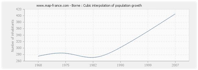 Borne : Cubic interpolation of population growth