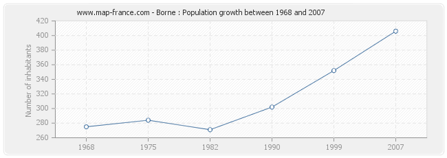 Population Borne