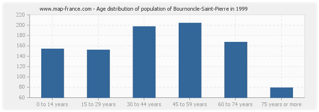 Age distribution of population of Bournoncle-Saint-Pierre in 1999