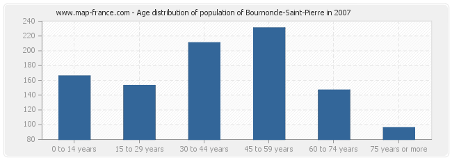 Age distribution of population of Bournoncle-Saint-Pierre in 2007