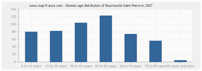 Women age distribution of Bournoncle-Saint-Pierre in 2007