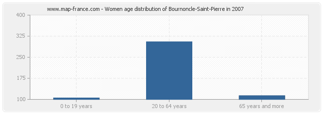 Women age distribution of Bournoncle-Saint-Pierre in 2007