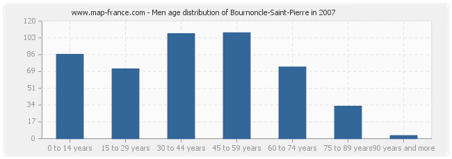 Men age distribution of Bournoncle-Saint-Pierre in 2007