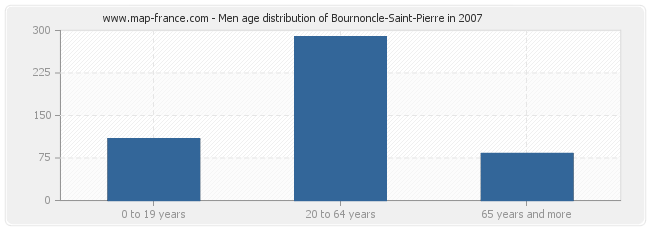 Men age distribution of Bournoncle-Saint-Pierre in 2007