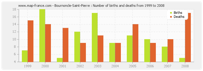 Bournoncle-Saint-Pierre : Number of births and deaths from 1999 to 2008