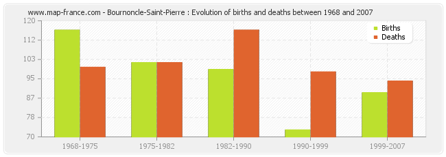 Bournoncle-Saint-Pierre : Evolution of births and deaths between 1968 and 2007