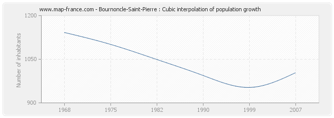 Bournoncle-Saint-Pierre : Cubic interpolation of population growth