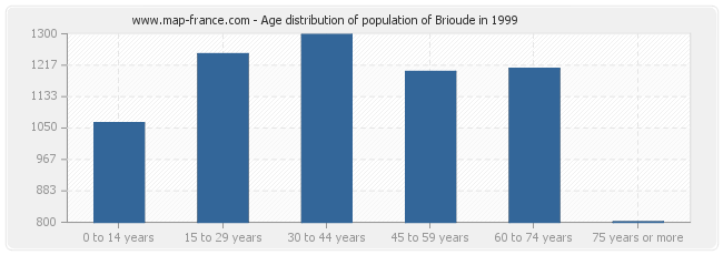 Age distribution of population of Brioude in 1999