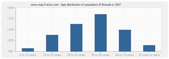 Age distribution of population of Brioude in 2007