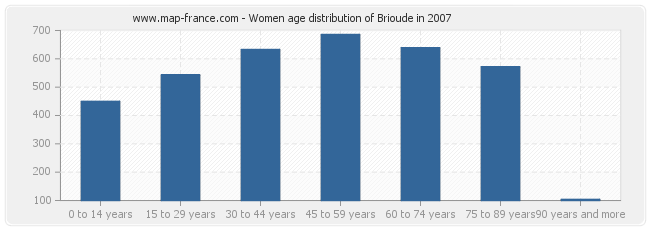 Women age distribution of Brioude in 2007