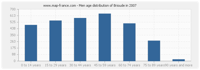 Men age distribution of Brioude in 2007