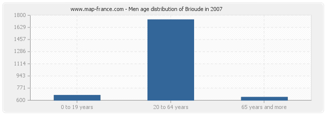 Men age distribution of Brioude in 2007