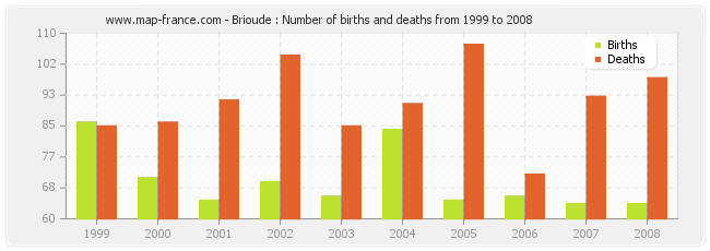 Brioude : Number of births and deaths from 1999 to 2008