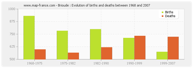 Brioude : Evolution of births and deaths between 1968 and 2007