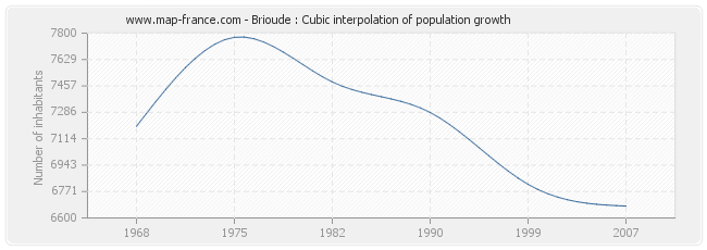 Brioude : Cubic interpolation of population growth