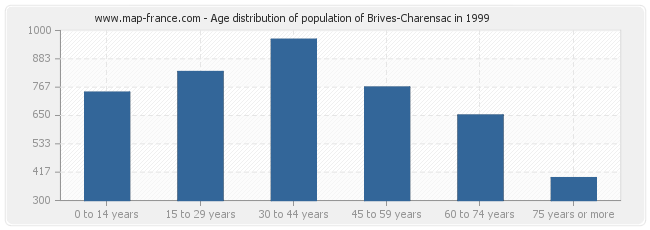 Age distribution of population of Brives-Charensac in 1999
