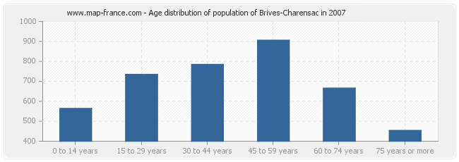 Age distribution of population of Brives-Charensac in 2007