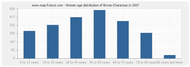 Women age distribution of Brives-Charensac in 2007