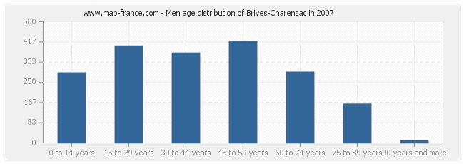 Men age distribution of Brives-Charensac in 2007