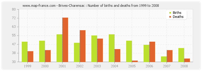 Brives-Charensac : Number of births and deaths from 1999 to 2008