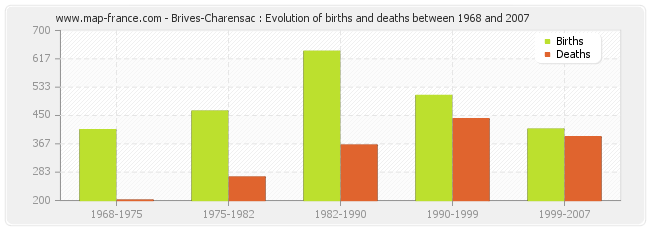 Brives-Charensac : Evolution of births and deaths between 1968 and 2007