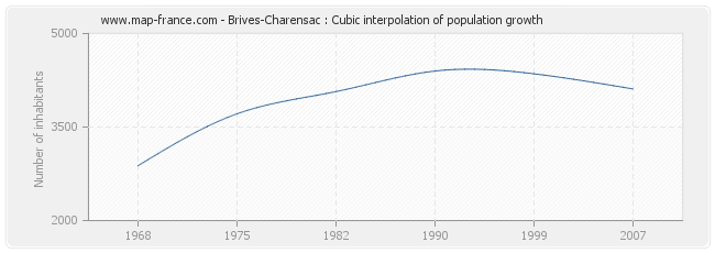 Brives-Charensac : Cubic interpolation of population growth