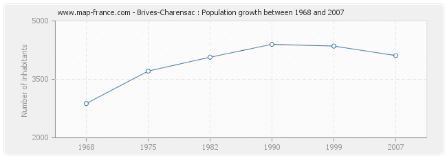 Population Brives-Charensac