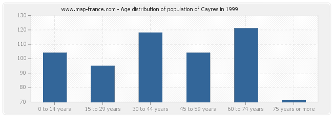 Age distribution of population of Cayres in 1999