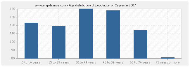 Age distribution of population of Cayres in 2007