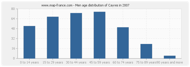Men age distribution of Cayres in 2007