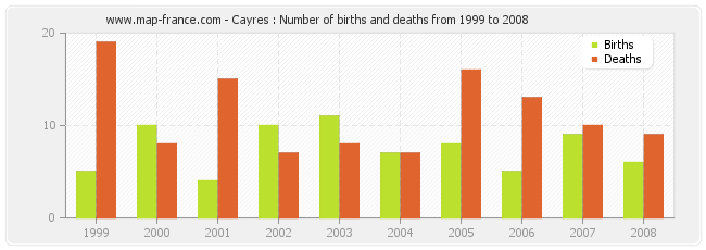 Cayres : Number of births and deaths from 1999 to 2008