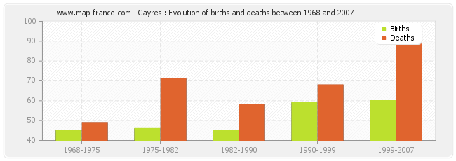 Cayres : Evolution of births and deaths between 1968 and 2007