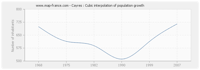 Cayres : Cubic interpolation of population growth