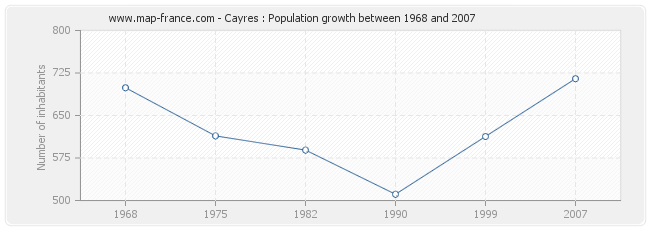 Population Cayres