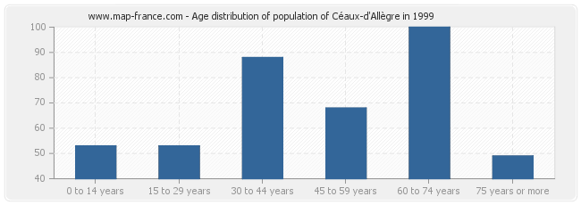 Age distribution of population of Céaux-d'Allègre in 1999