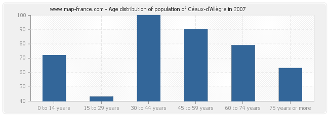 Age distribution of population of Céaux-d'Allègre in 2007