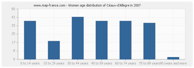 Women age distribution of Céaux-d'Allègre in 2007