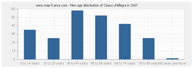 Men age distribution of Céaux-d'Allègre in 2007
