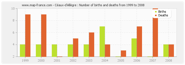 Céaux-d'Allègre : Number of births and deaths from 1999 to 2008